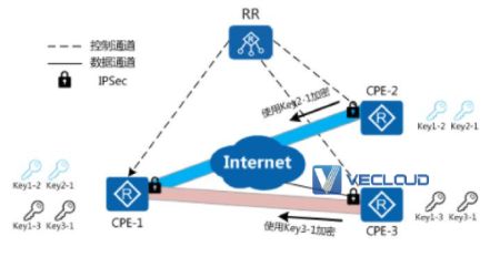 SD-WAN解决方案中如何做到多租户安全