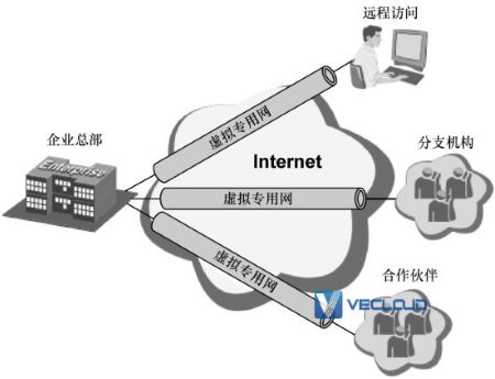 什么是VPN?如何正确认识