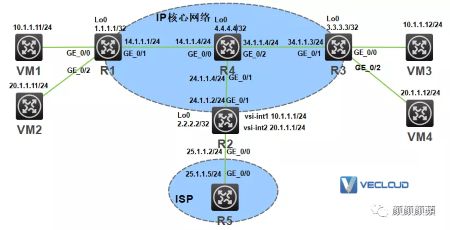 VXLAN搭档EVPN