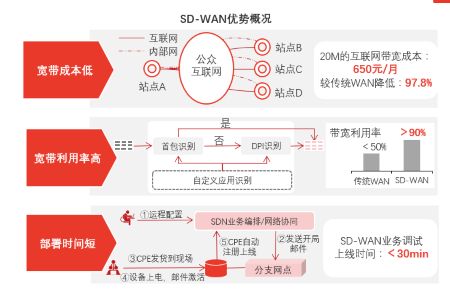 传统WAN面临挑战SD-WAN或是救命良药