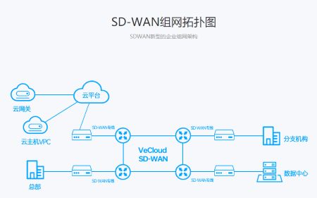 微云网络SD-WAN解决方案介绍