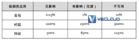 SD-WAN组网方案中如何对FEC 优化