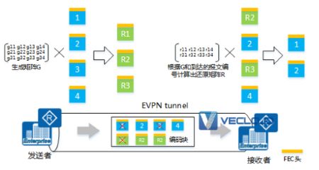 SD-WAN组网方案中如何对FEC 优化