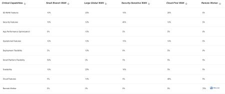 还在为选择SD-WAN厂商发愁？小编为您解忧