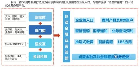 5G 技术对商业银行的影响分析及创新实践探索