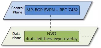 什么是EVPN？