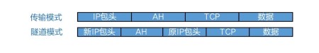 5分钟看完什么是IPSec