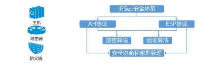 5分钟看完什么是IPSec