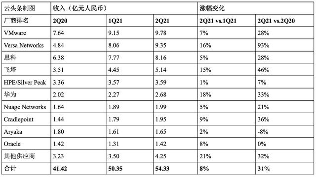 全球sd-wan供应商排名