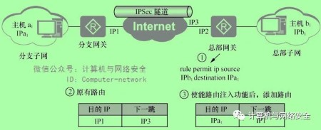 VPN：配置路由注入功能