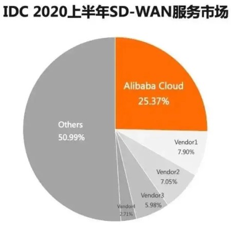 中国移动6万端SD-WAN设备采购开标，2家入围