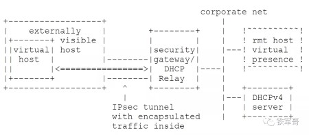 IPsec 隧道模式的动态主机配置协议 (DHCPv4) 配置