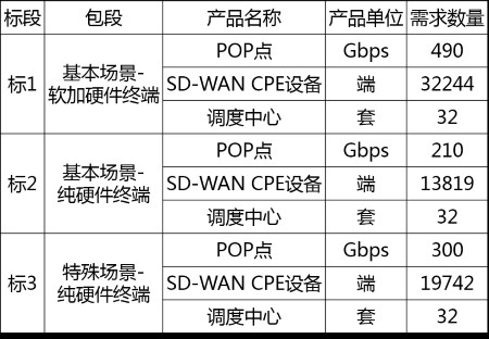中国移动6万端SD-WAN设备采购开标，2家入围