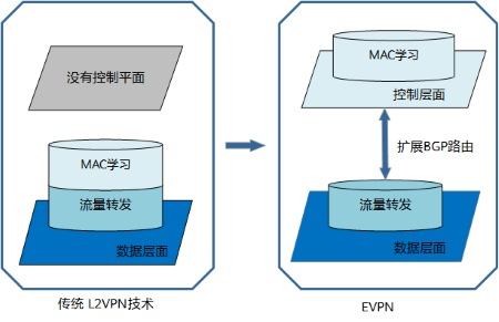 什么是EVPN？为什么需要EVPN？