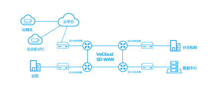 工业制造行业SD-WAN专线组网方案