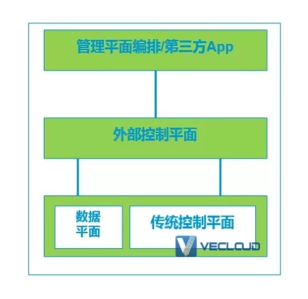 SDN技术还火吗？什么是SDN？
