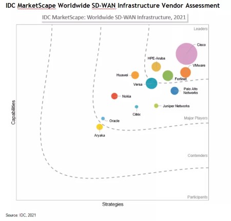 2021年全球SD-WAN基础设施供应商评估
