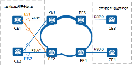 什么是EVPN？为什么需要EVPN？