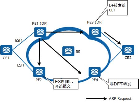 什么是EVPN？为什么需要EVPN？