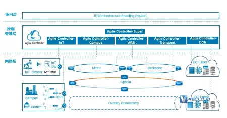 SDN技术还火吗？什么是SDN？