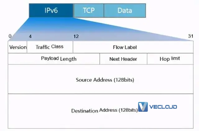 什么是IPv6，IPv6的基本原理