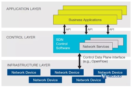 SDN技术还火吗？什么是SDN？