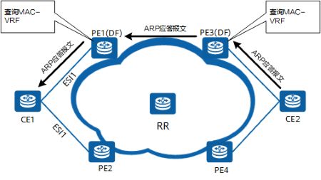 什么是EVPN？为什么需要EVPN？