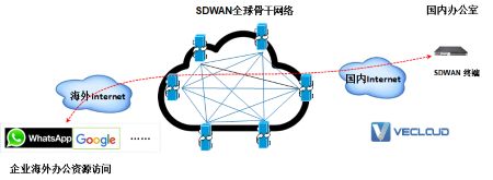 Vecloud SD-WAN快速接入服务