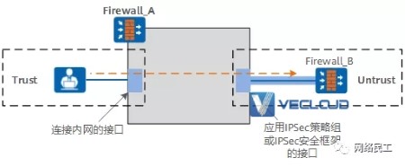 开放安全策略之 - IPSec