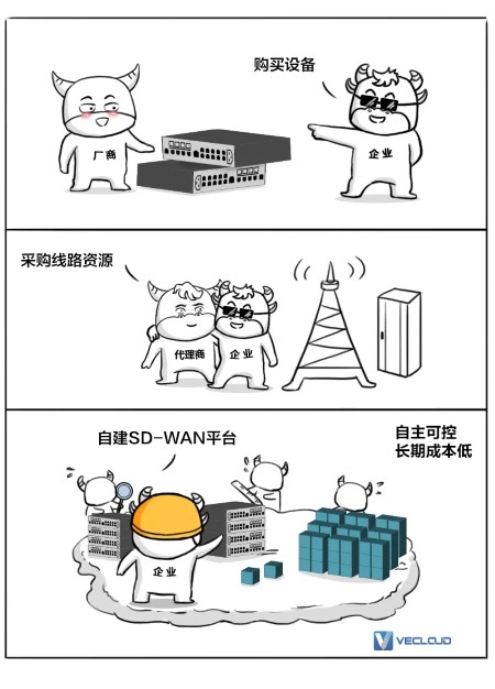 SD-WAN「混生意圈」