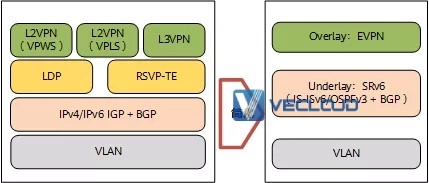 为什么需要SRv6?