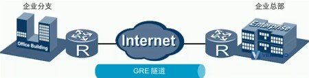 什么是GRE VPN？