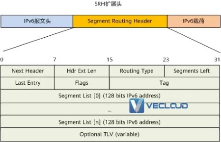 为什么需要SRv6?