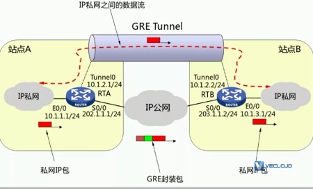 什么是GRE？