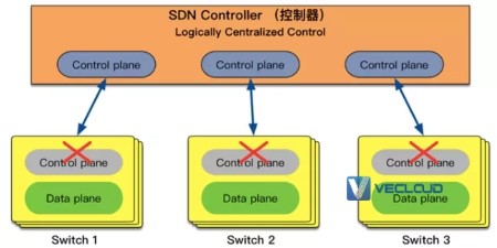 SDN 和 SD-WAN 到底有啥区别？