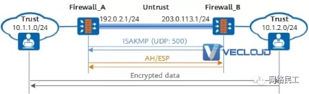 开放安全策略之 - IPSec