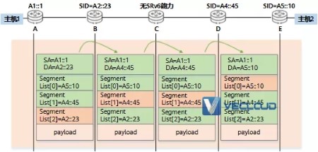 为什么需要SRv6?