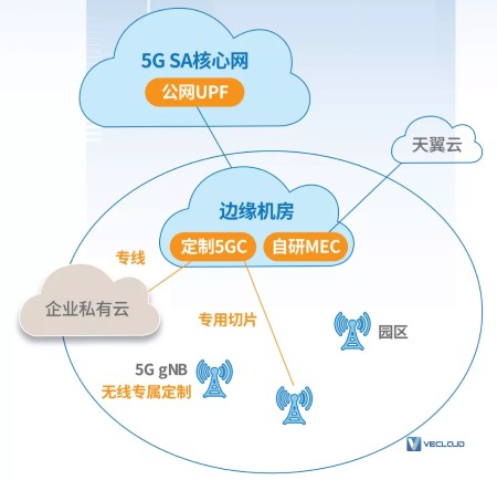 5G专网，路在何方？