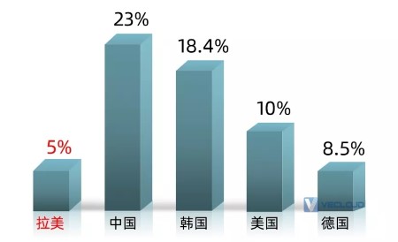 走近跨境电商新蓝海，拉美市场分析之市场潜力篇