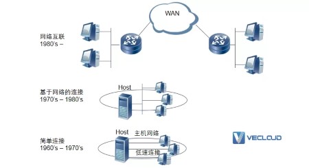 通信网络基础知识大全，小白必看
