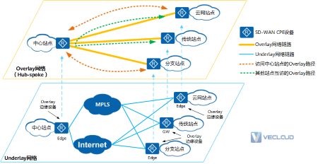 SD-WAN组网中Overlay网络是什么？