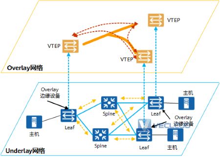 SD-WAN组网中Overlay网络是什么？