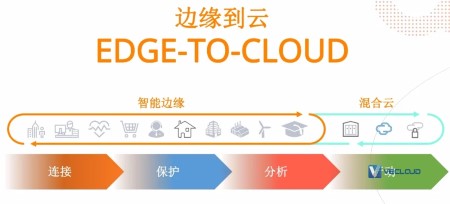 只有“大趋势”，没有“小方案”：Vecloud助力企业边缘到云转型