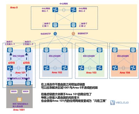 企业组网路由协议只用OSPF不用BGP行不行？