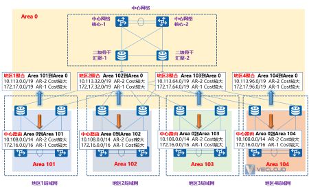 企业组网路由协议只用OSPF不用BGP行不行？