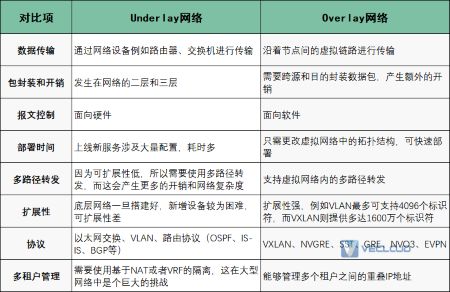 SD-WAN组网中Overlay网络是什么？