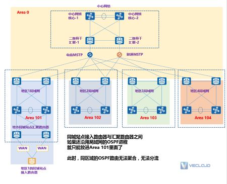 企业组网路由协议只用OSPF不用BGP行不行？