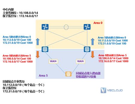 企业组网路由协议只用OSPF不用BGP行不行？