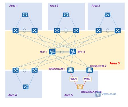 企业组网路由协议只用OSPF不用BGP行不行？