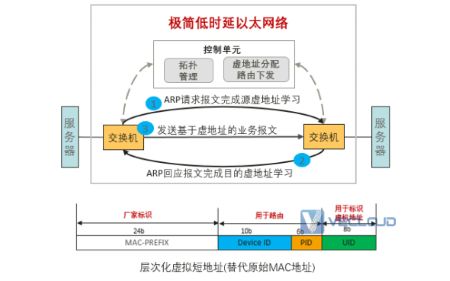 总线级数据中心网络技术